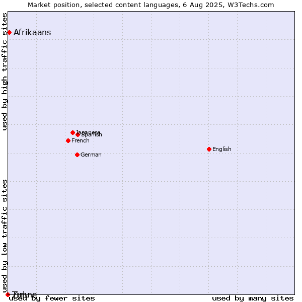 Market position of Afrikaans vs. Zulu vs. Timne
