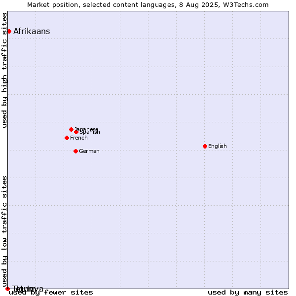 Market position of Afrikaans vs. Tigrinya vs. Tetum