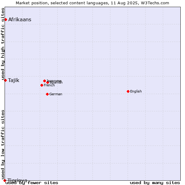 Market position of Afrikaans vs. Tajik vs. Tigrinya