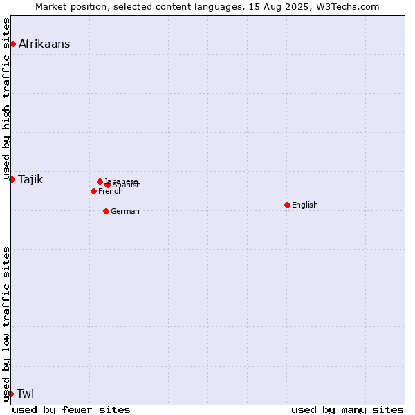 Market position of Afrikaans vs. Tajik vs. Twi