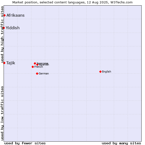 Market position of Afrikaans vs. Tajik vs. Yiddish