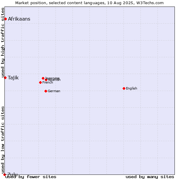 Market position of Afrikaans vs. Tajik vs. Zulu