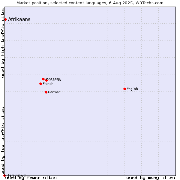 Market position of Afrikaans vs. Tigrinya