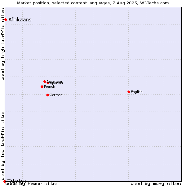 Market position of Afrikaans vs. Tokelau