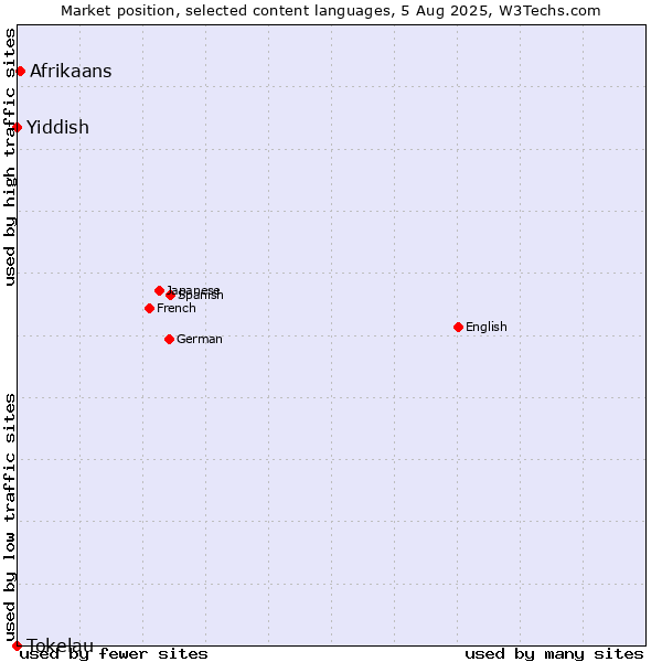 Market position of Afrikaans vs. Yiddish vs. Tokelau