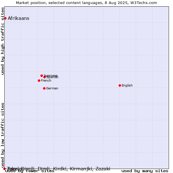 Market position of Afrikaans vs. Zaza, Dimili, Dimli, Kirdki, Kirmanjki, Zazaki vs. Tokelau