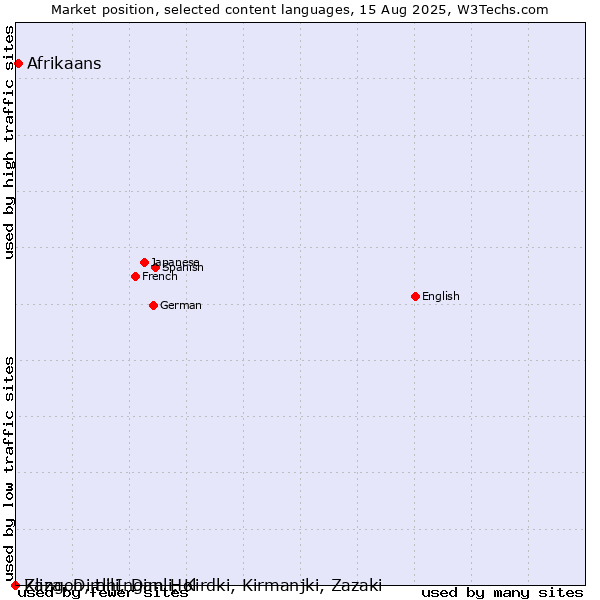 Market position of Afrikaans vs. Zaza, Dimili, Dimli, Kirdki, Kirmanjki, Zazaki vs. Klingon, tlhIngan-Hol
