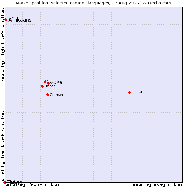 Market position of Afrikaans vs. Twi vs. Tonga