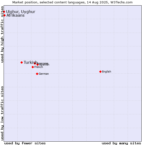 Market position of Turkish vs. Afrikaans vs. Uighur, Uyghur