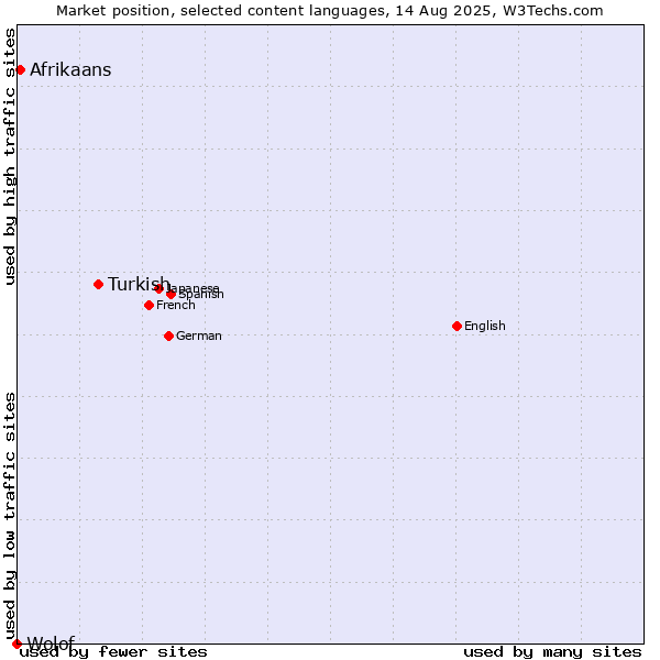 Market position of Turkish vs. Afrikaans vs. Wolof