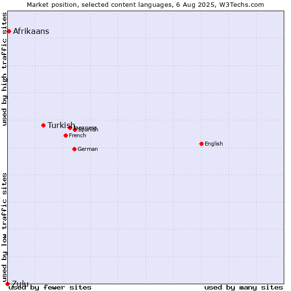 Market position of Turkish vs. Afrikaans vs. Zulu