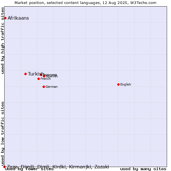 Market position of Turkish vs. Afrikaans vs. Zaza, Dimili, Dimli, Kirdki, Kirmanjki, Zazaki