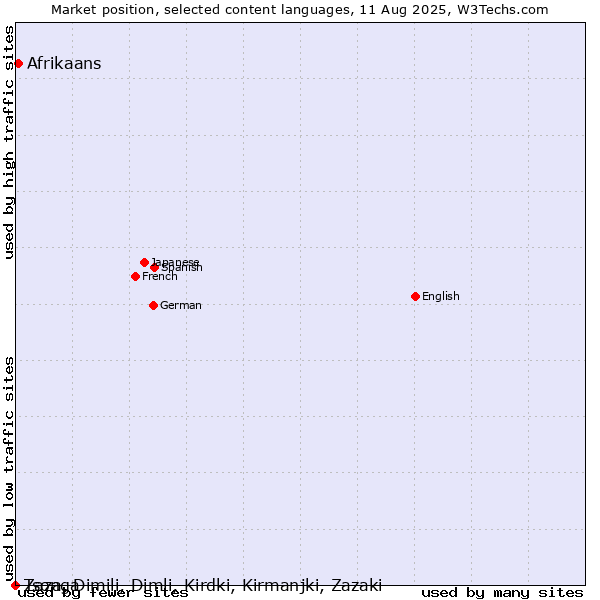 Market position of Afrikaans vs. Tsonga vs. Zaza, Dimili, Dimli, Kirdki, Kirmanjki, Zazaki