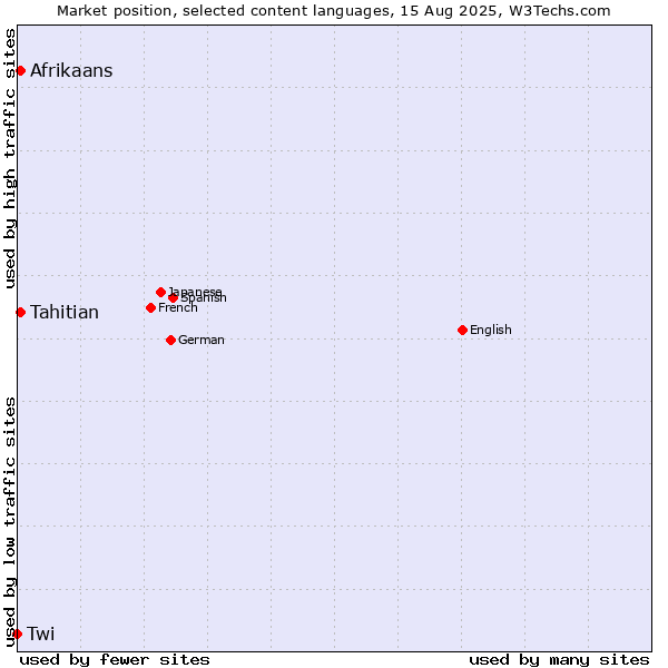 Market position of Tahitian vs. Afrikaans vs. Twi