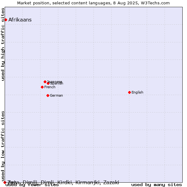 Market position of Afrikaans vs. Twi vs. Zaza, Dimili, Dimli, Kirdki, Kirmanjki, Zazaki