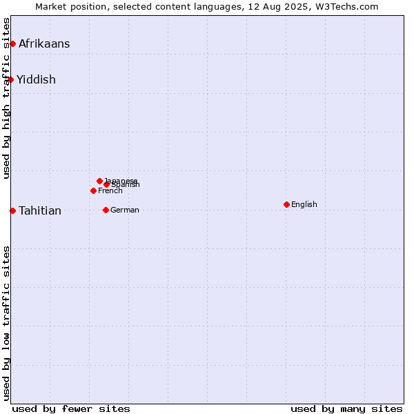 Market position of Afrikaans vs. Tahitian vs. Yiddish
