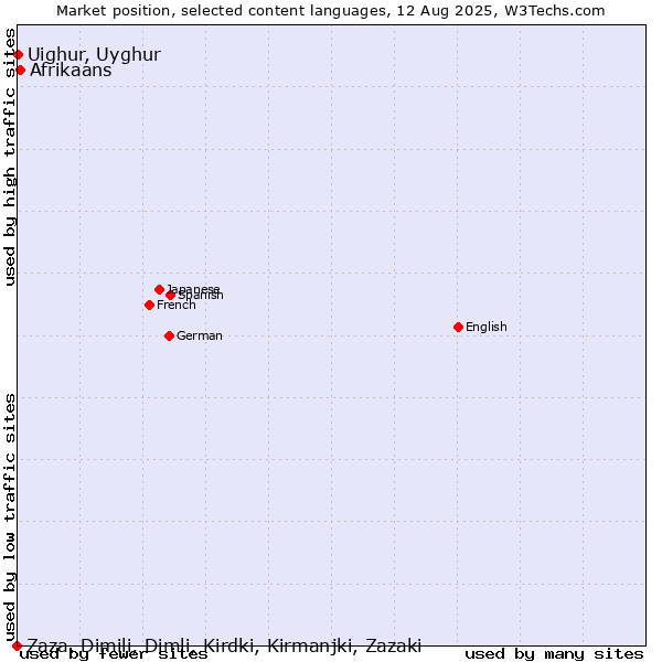 Market position of Afrikaans vs. Uighur, Uyghur vs. Zaza, Dimili, Dimli, Kirdki, Kirmanjki, Zazaki