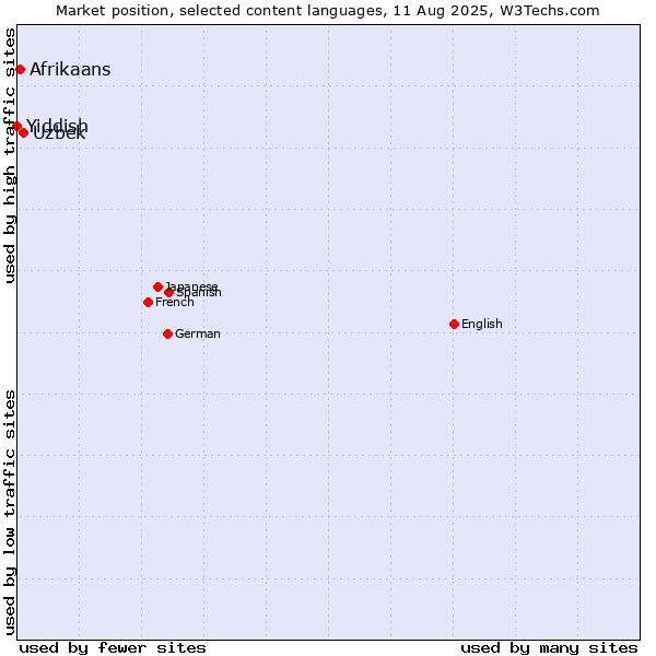 Market position of Uzbek vs. Afrikaans vs. Yiddish
