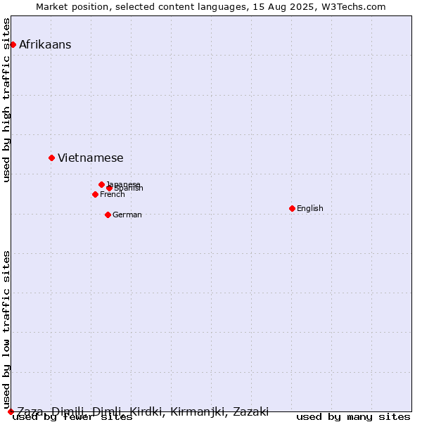 Market position of Vietnamese vs. Afrikaans vs. Zaza, Dimili, Dimli, Kirdki, Kirmanjki, Zazaki