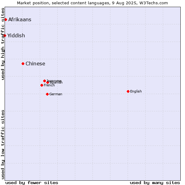 Market position of Chinese vs. Afrikaans vs. Yiddish