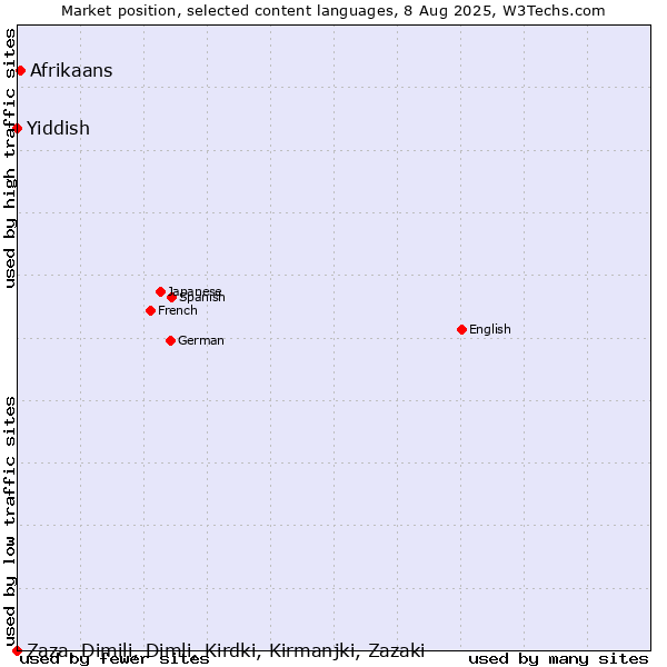 Market position of Afrikaans vs. Yiddish vs. Zaza, Dimili, Dimli, Kirdki, Kirmanjki, Zazaki