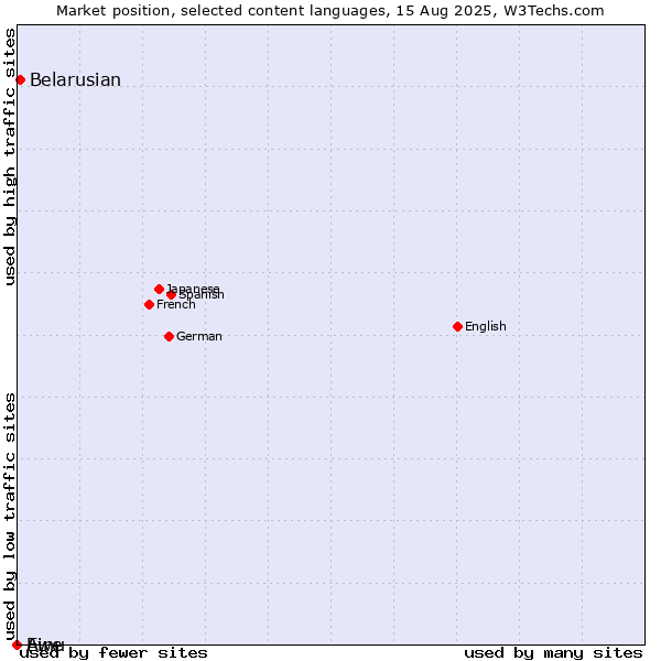 Market position of Belarusian vs. Ainu vs. Ewe