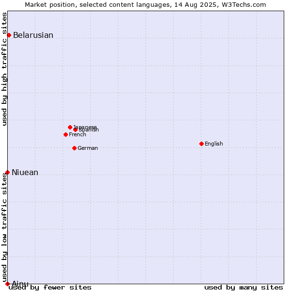 Market position of Belarusian vs. Niuean vs. Ainu
