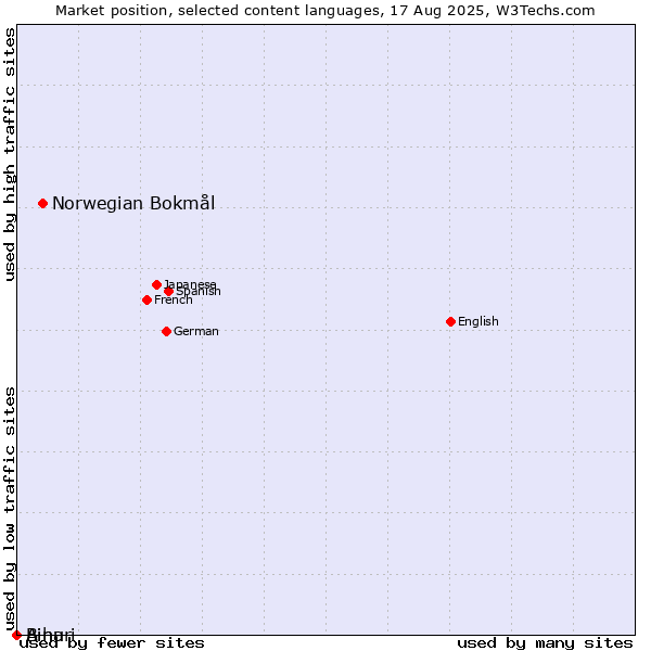 Market position of Norwegian Bokmål vs. Bihari vs. Ainu