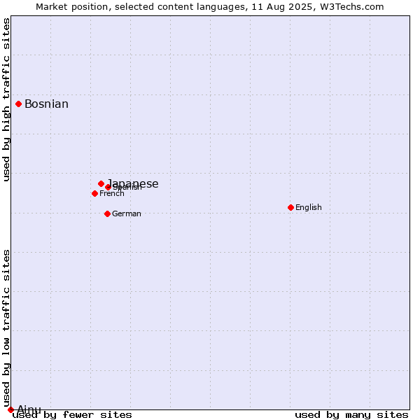 Market position of Japanese vs. Bosnian vs. Ainu