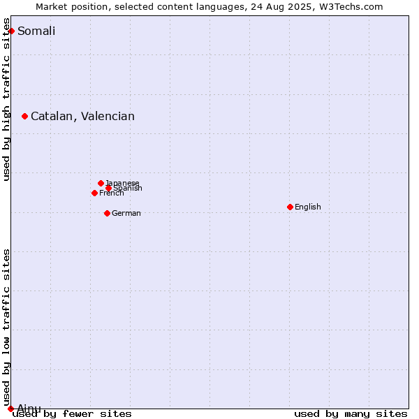 Market position of Catalan, Valencian vs. Somali vs. Ainu