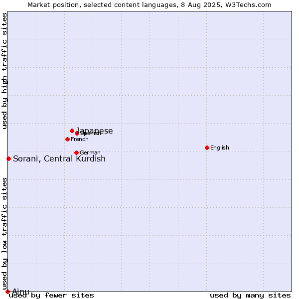 Market position of Japanese vs. Sorani, Central Kurdish vs. Ainu