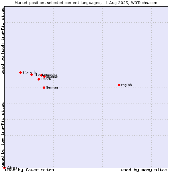 Market position of Italian vs. Czech vs. Ainu