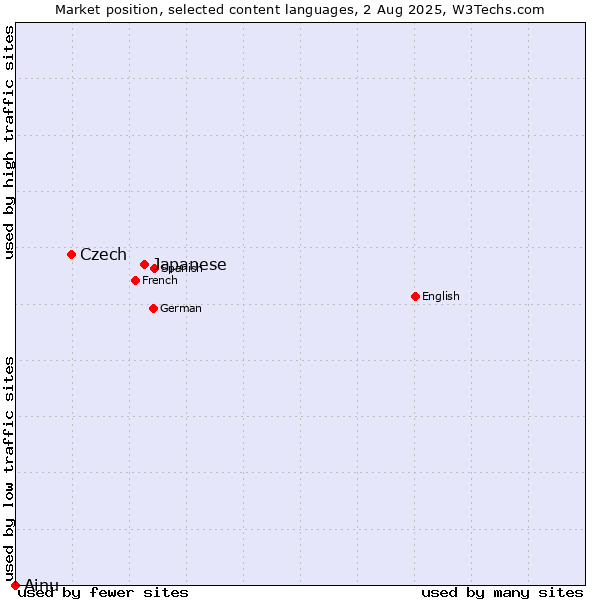 Market position of Japanese vs. Czech vs. Ainu