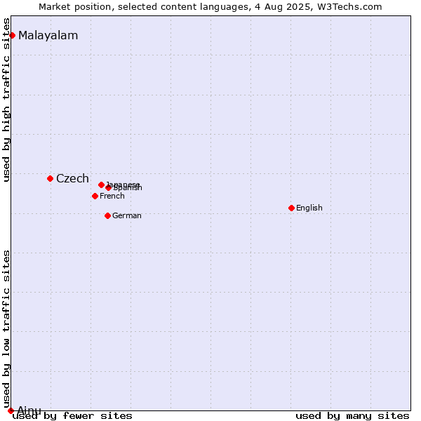 Market position of Czech vs. Malayalam vs. Ainu