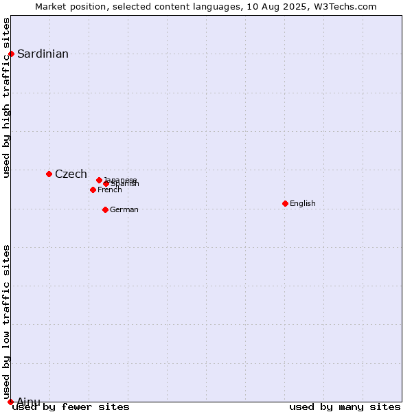 Market position of Czech vs. Sardinian vs. Ainu