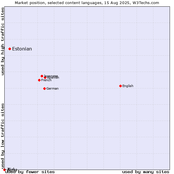 Market position of Estonian vs. Zulu vs. Ainu