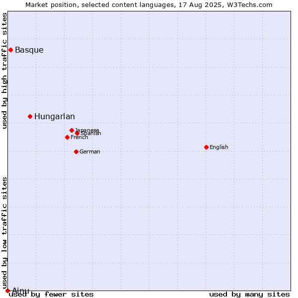 Market position of Hungarian vs. Basque vs. Ainu