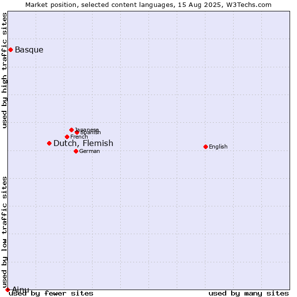 Market position of Dutch, Flemish vs. Basque vs. Ainu