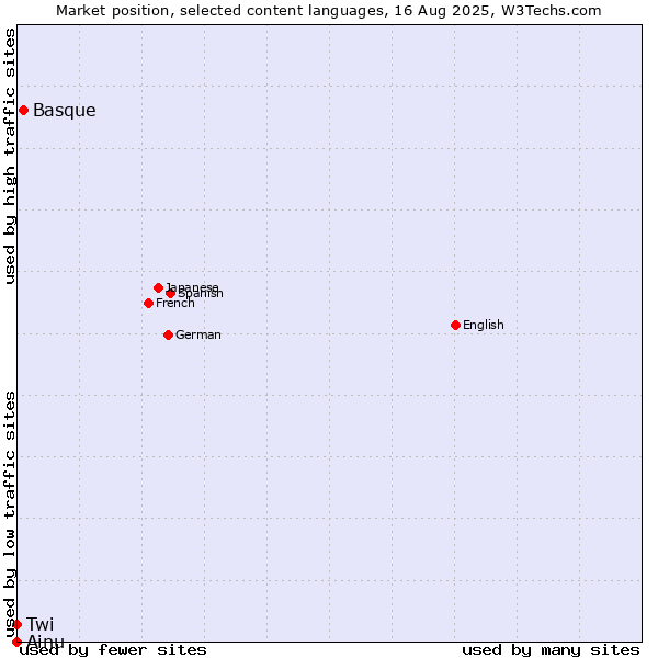 Market position of Basque vs. Twi vs. Ainu