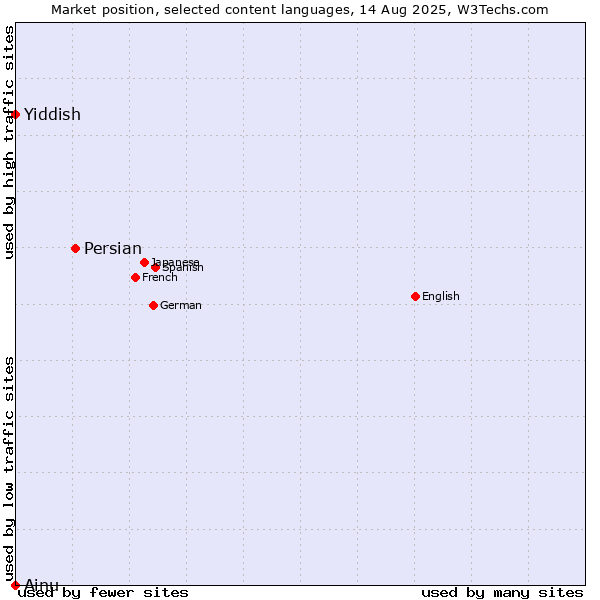 Market position of Persian vs. Yiddish vs. Ainu