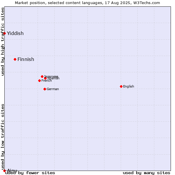 Market position of Finnish vs. Yiddish vs. Ainu