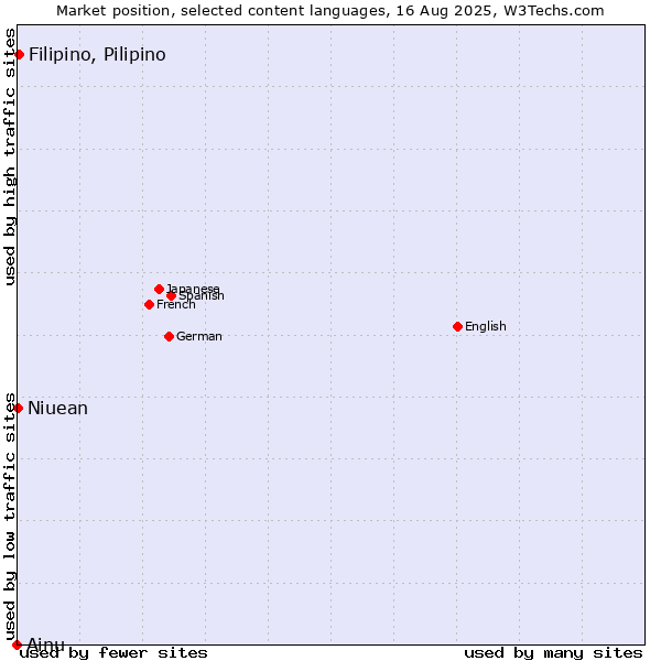 Market position of Filipino, Pilipino vs. Niuean vs. Ainu