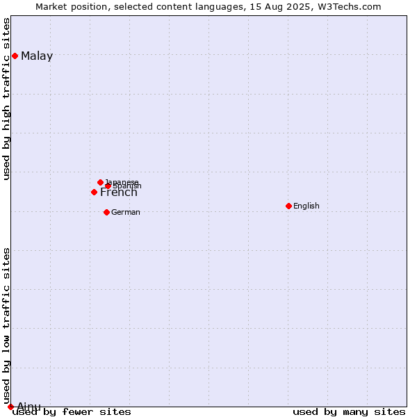 Market position of French vs. Malay vs. Ainu