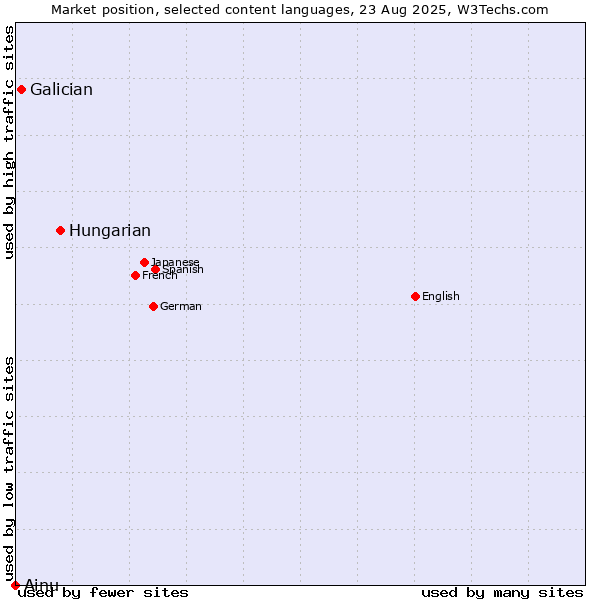 Market position of Hungarian vs. Galician vs. Ainu