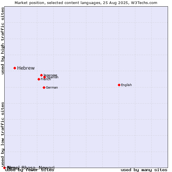 Market position of Hebrew vs. Nepal Bhasa, Newari vs. Ainu