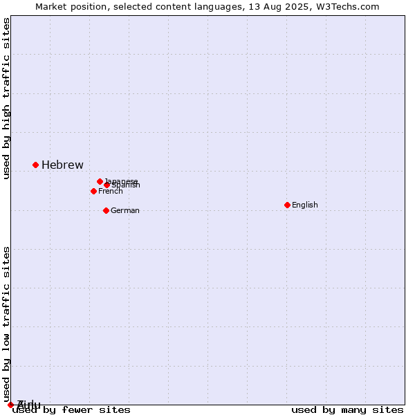 Market position of Hebrew vs. Zulu vs. Ainu