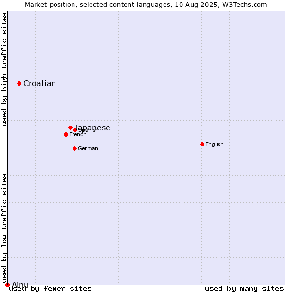 Market position of Japanese vs. Croatian vs. Ainu