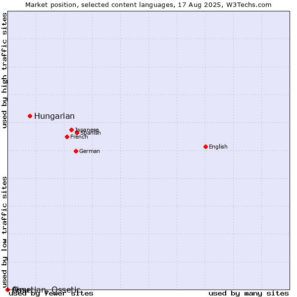 Market position of Hungarian vs. Ossetian, Ossetic vs. Ainu