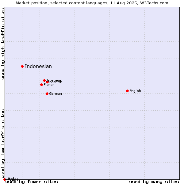 Market position of Indonesian vs. Ainu vs. Pali