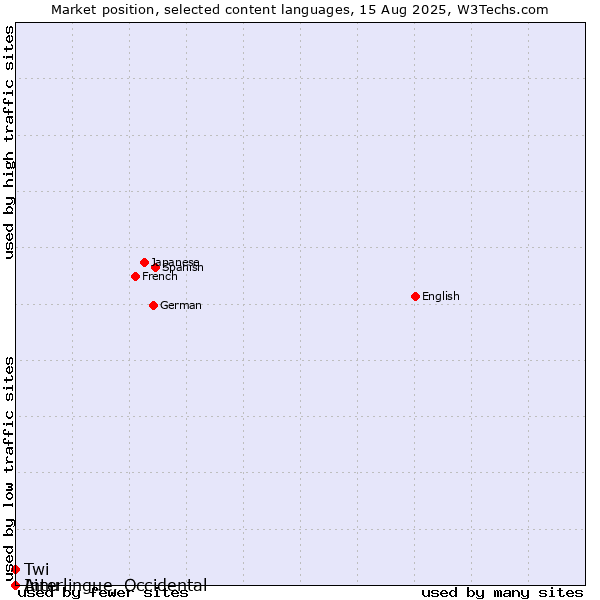 Market position of Twi vs. Ainu vs. Interlingue, Occidental